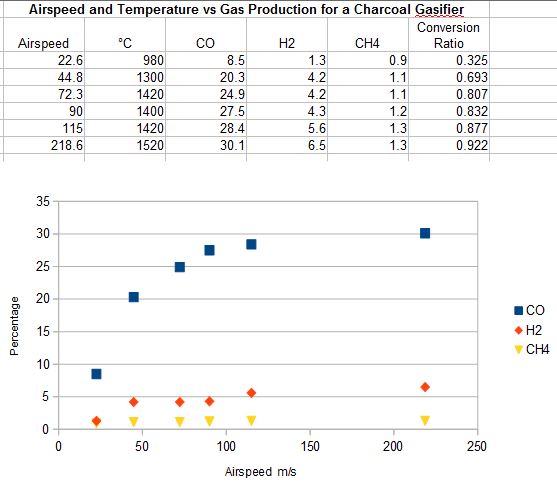 AirspeedVsGasProduction