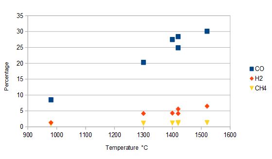 TemperatureVsGasProduction